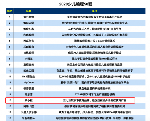 教学质量领跑三七互娱妙小程入选“少儿编程20强”