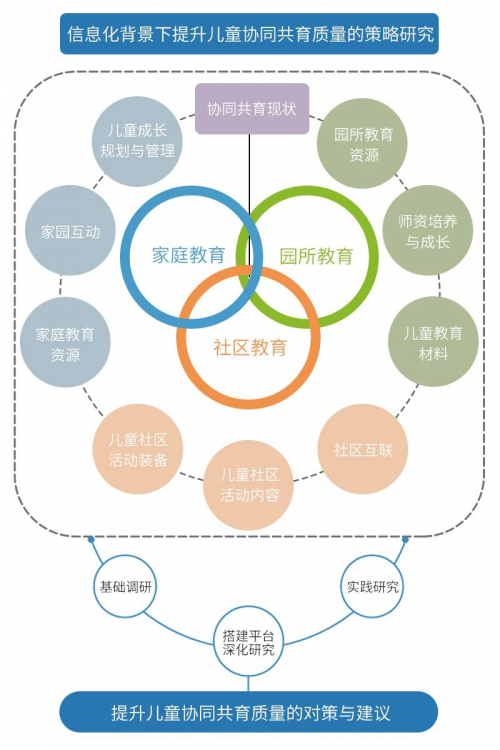 教育部教育装备研究与发展中心 召开儿童协同共育质量策略研讨会