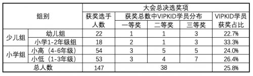 “21世纪杯”全国英语演讲赛亮点多，VIPKID青少儿英语输出优质人才