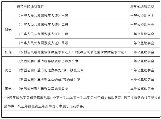 新东方在线发起“燃梦行动”2020公益助学计划 助力特殊家庭学子梦想在线