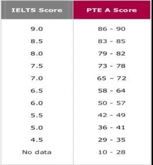 PTE与雅思最全对比，看看哪个更适合你？