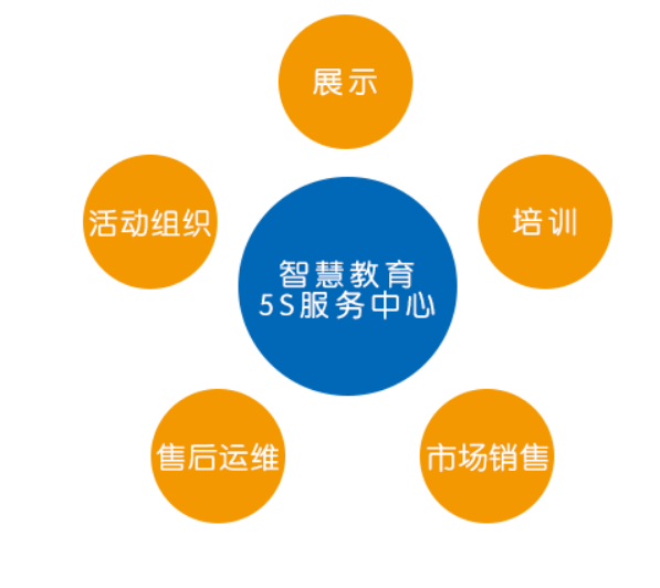 玩转创显5S服务中心，打卡教育新地标