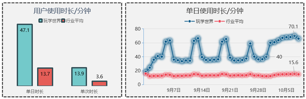 六成以上用户来源于自传播，单人获客成本约1元，玩学世界是怎么做到的？