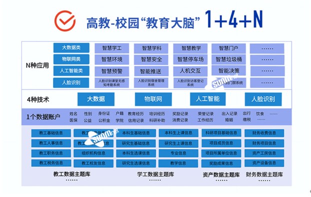 AI引领教育变革,“校园教育大脑”助力高校“十四五”规划!