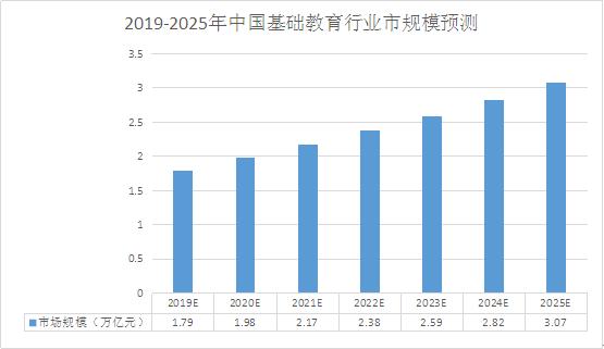 2020基础教育服务行业发展前景趋势及市场规模预测