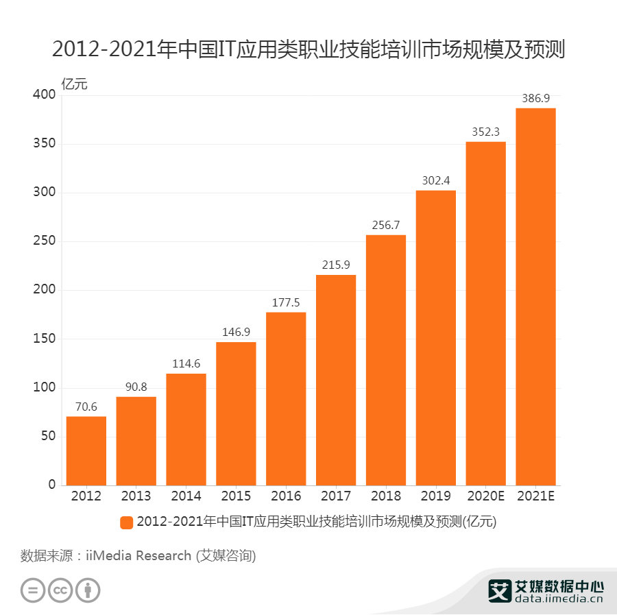 职业教育数据分析：2021年中国IT类职业技能培训市场规模为386.9亿元