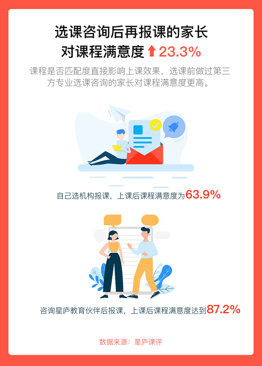 星庐课评发布《2020年度鸡娃趋势报告》，体育课咨询同比上涨176.3%