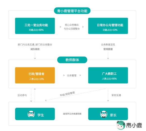 教务管理、校园管理怎么做？青小鹿中小学数字校园管理平台轻松用！