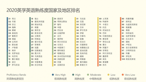 英孚教育发布全球英语熟练度报告 上海英语水平全国居首