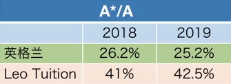 90% Leo Tuition的学生，辅导一学期后成绩提升至少1个等级