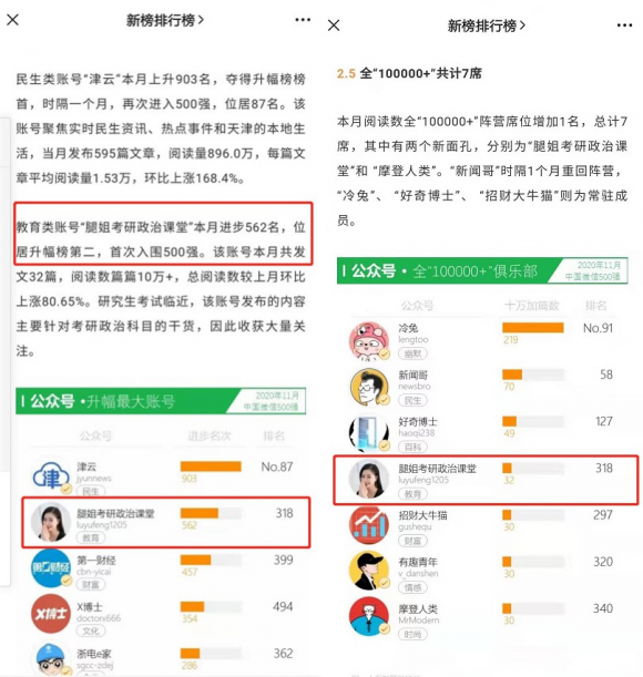 微信500强月报发布：“腿姐考研政治课堂”位居总榜升幅第二！