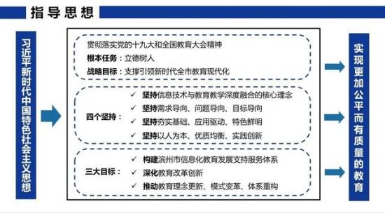 解读《滨州市教育信息化五年行动计划（2021-2025）》