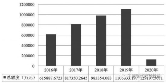 基于大数据分析的北京高校政府采购规模的研究