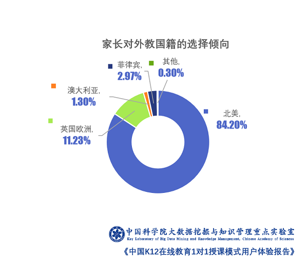 中科院发布报告：VIPKID师资实力领跑在线教育平台 超8成家长评价“满意”