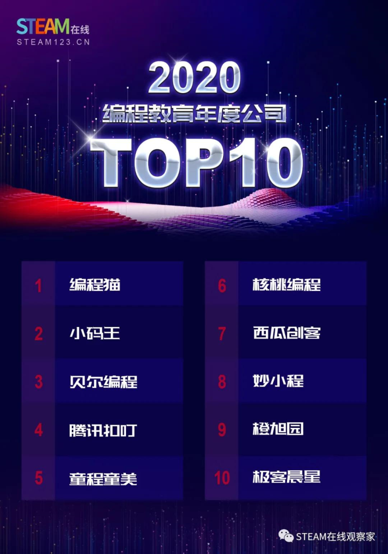 妙小程入选2020编程教育年度公司TOP10