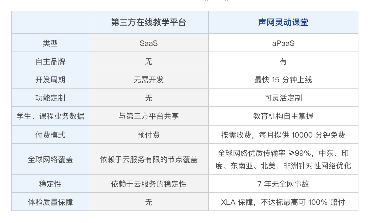 20000+教育机构的福利来了：声网发布低代码产品灵动课堂 15分钟极速上线