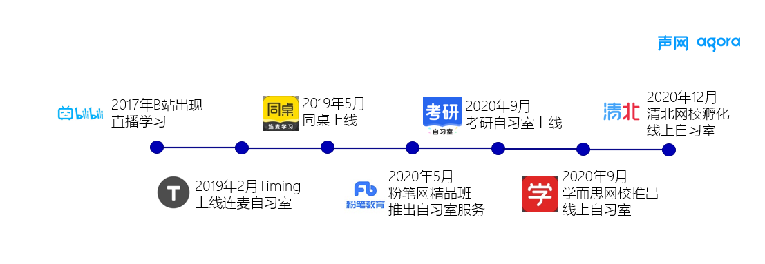 声网X在线自习室 同学陪伴、老师监督的在线自习是如何火出圈的？