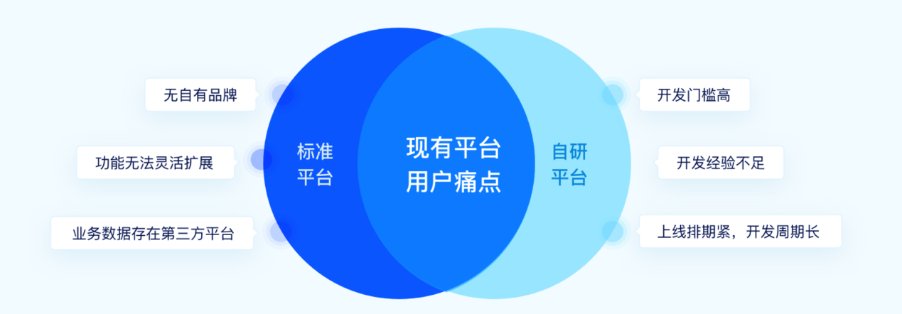 20000+教育机构的福利来了：声网发布低代码产品灵动课堂 15分钟极速上线