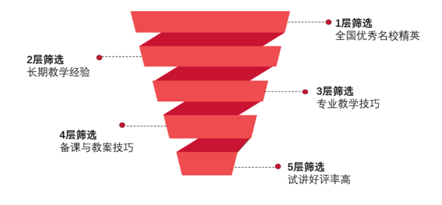 掌门优课重视后端建设，构建行业壁垒