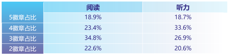 小学托福在家考VIPKID小学员学习效果看得见