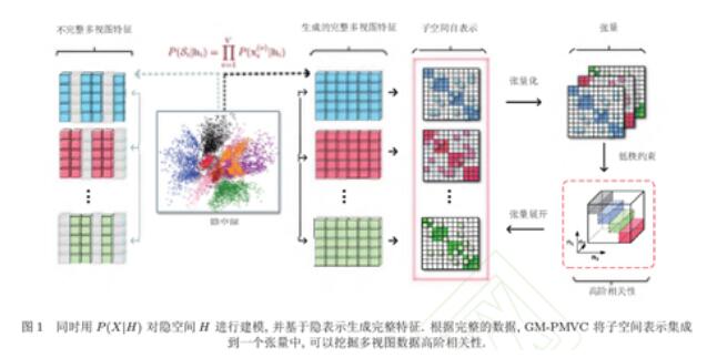 天津大学在多模态缺失数据方向取得系列进展