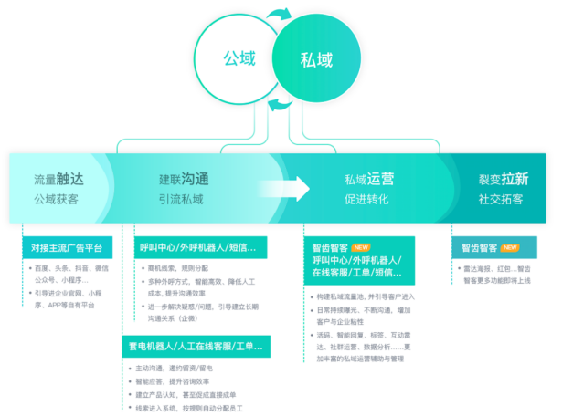 私域运营的利刃!智齿智客零售、教育行业方案详解