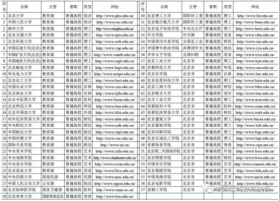 基于大数据分析的北京高校政府采购规模的研究