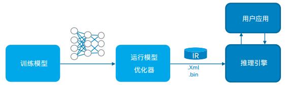 白皮书：英特尔 OpenVINO™ 工具套件分发版