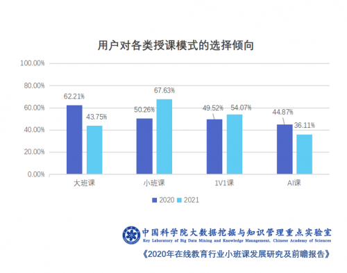 中科院：在其他课程模式中都呈放缓增长，为何小班模式能成为黑马？