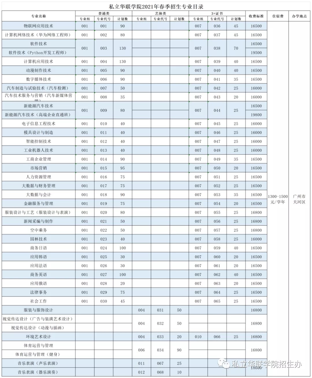 补录报华联，十拿九稳（第一院校专业组）！！