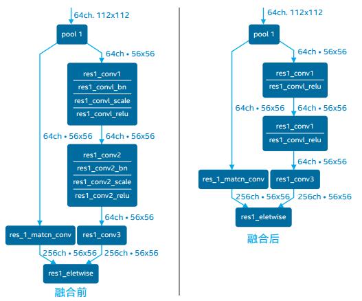 白皮书：英特尔 OpenVINO™ 工具套件分发版