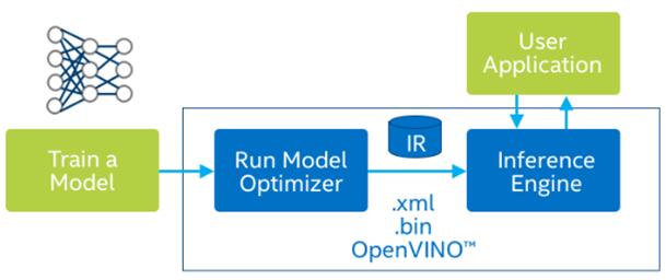 OpenVINO ToolKit深度学习部署框架系统化介绍