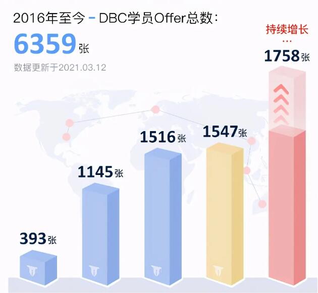 DBC职梦上海分公司将成立：创立8年斩获6000+Offer