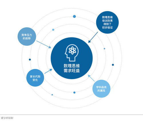 数理思维OMO教育模式，是新风向还是新套路？