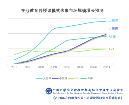 中科院：在其他课程模式中都呈放缓增长，为何小班模式能成为黑马？