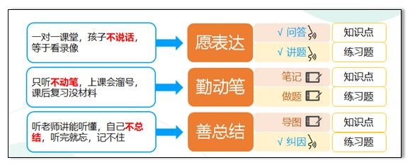 轻轻教育以“6个1”教学法助孩子“勤动笔、愿表达、善总结”