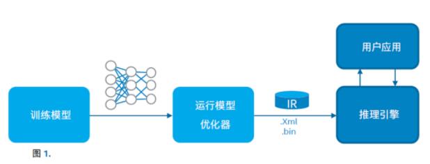 拨开深度学习部署迷雾，还看OpenVINO™推理引擎