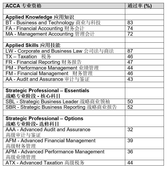 ACCA 2021年首考成绩公布