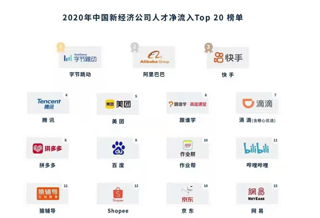 跟谁学入选2020中国新经济公司人才净流入top20榜单