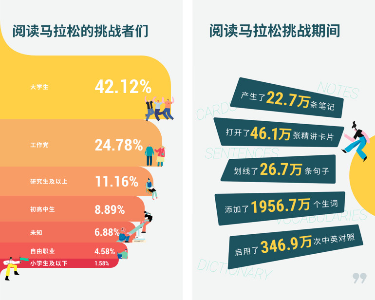 世界读书日|超117万人在扇贝创造了460万篇英文阅读纪录,助力困境儿童继续学业