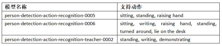 OpenVINO™ 室内动作识别