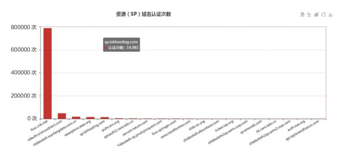 山东大学：基于大数据分析图书馆数字资源远程服务