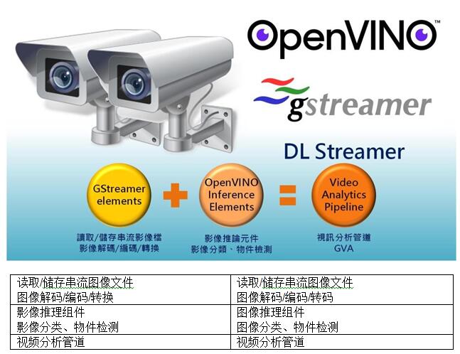 【Intel OpenVINO 教学】GStreamer 串流视频智能分析不再慢吞吞─看 Intel OpenVINO DL Stream 如何加速视频推理推理