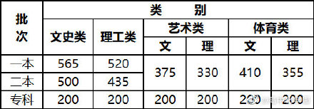 2021年山西、贵州、陕西、重庆、黑龙江、辽宁等高考分数线公布（更新中...） 