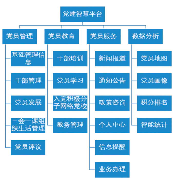 高校智慧党建平台建设现状如何？