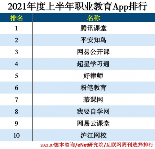 《互联网周刊》发布2021上半年职业教育APP榜单,平安知鸟位居第二