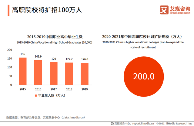 2020-2021中国职业发展教育现状及细分市场分析报告