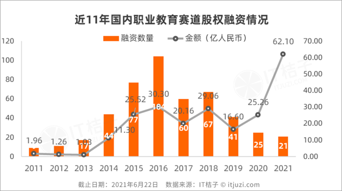 职业教育爆发了？上半年融资额创历史新高