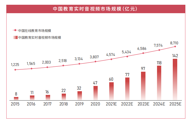 2021教育实时音视频报告发布，保利威SaaS+aPaaS模式助力教育场景赋能