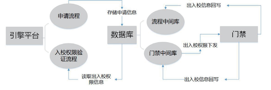 高校线上服务大厅如何支撑门禁管理？